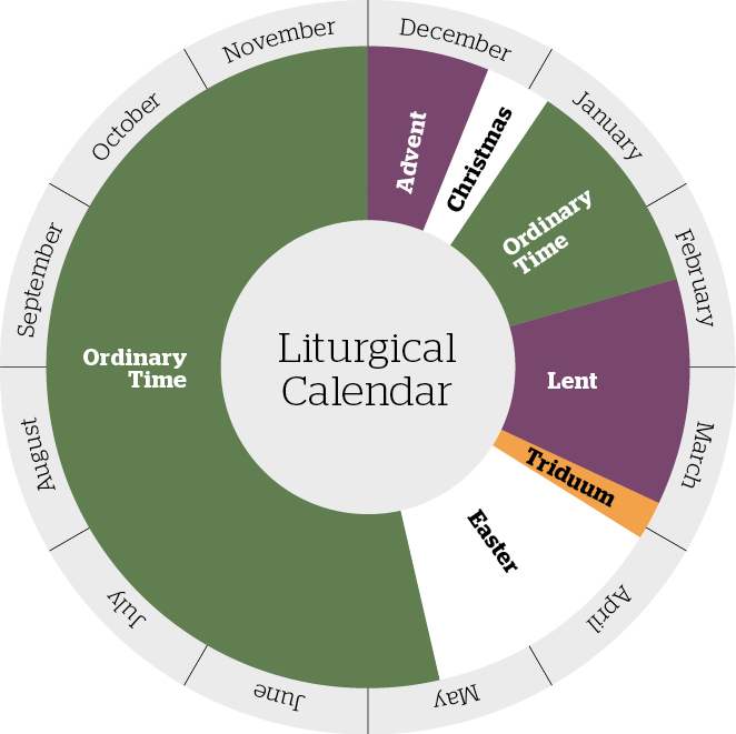 All sorted Making sense of the Lectionary and the Liturgical Calendar