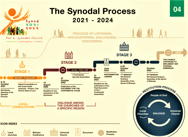 2021 Synod: For a Synodal Church Archdiocese of Wellington